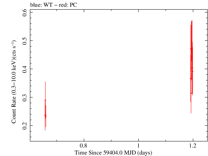 Swift light curve for Observation ID 00013544132