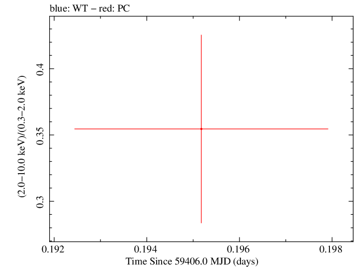 Swift hardness ratio for Observation ID 00013544134