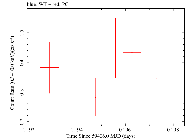 Swift light curve for Observation ID 00013544134