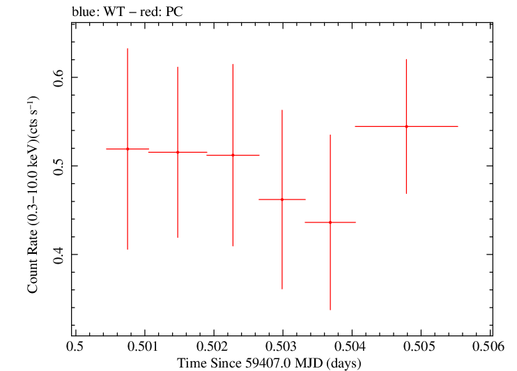 Swift light curve for Observation ID 00013544136