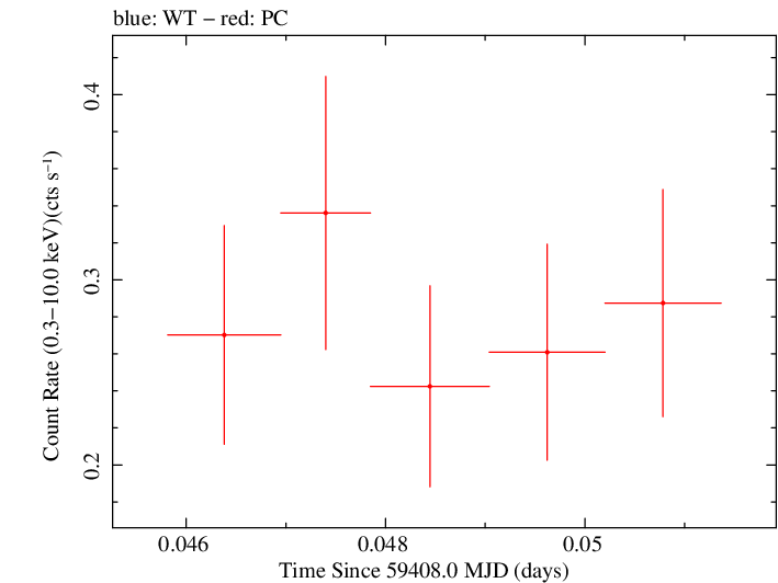 Swift light curve for Observation ID 00013544137