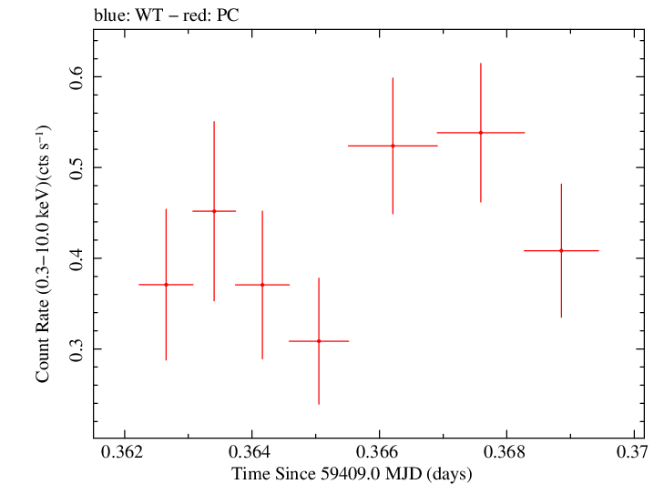 Swift light curve for Observation ID 00013544138