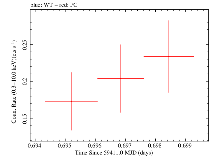 Swift light curve for Observation ID 00013544139