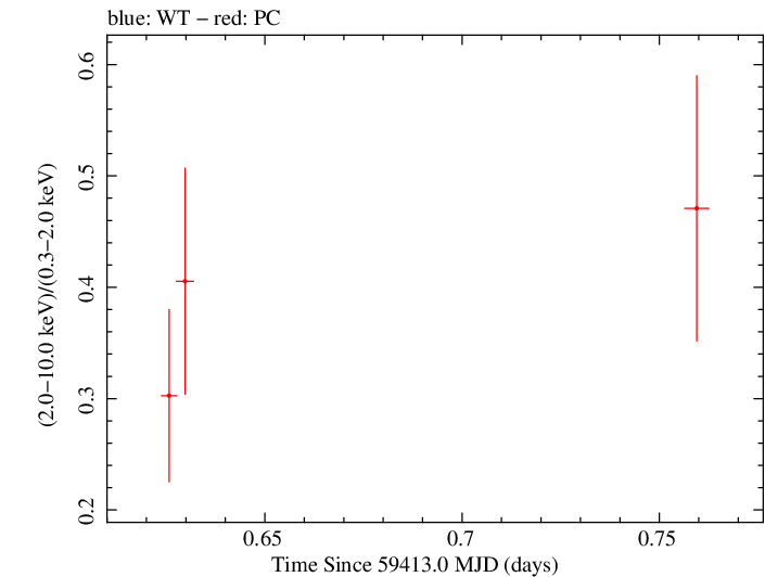 Swift hardness ratio for Observation ID 00013544140