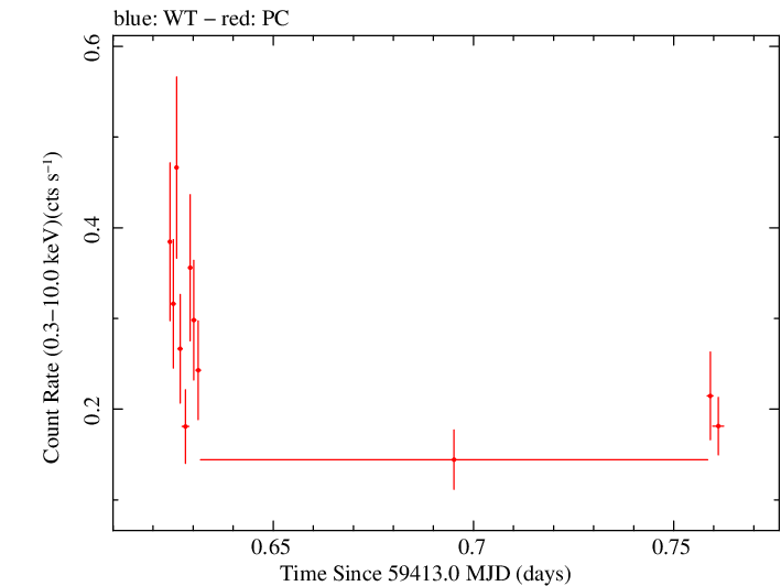 Swift light curve for Observation ID 00013544140