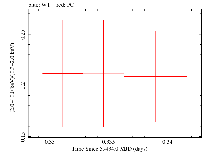 Swift hardness ratio for Observation ID 00013544142