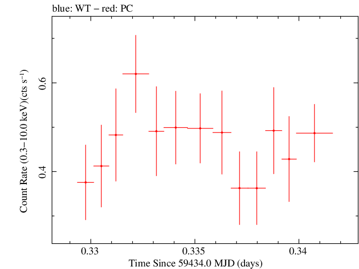 Swift light curve for Observation ID 00013544142