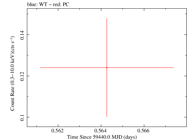 Swift light curve for Observation ID 00013544143