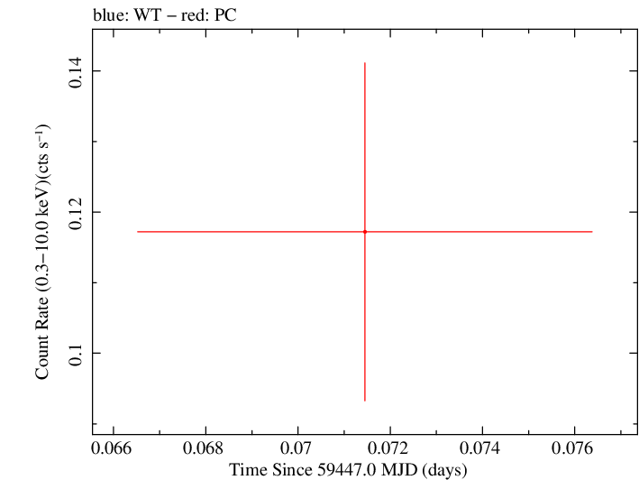 Swift light curve for Observation ID 00013544144