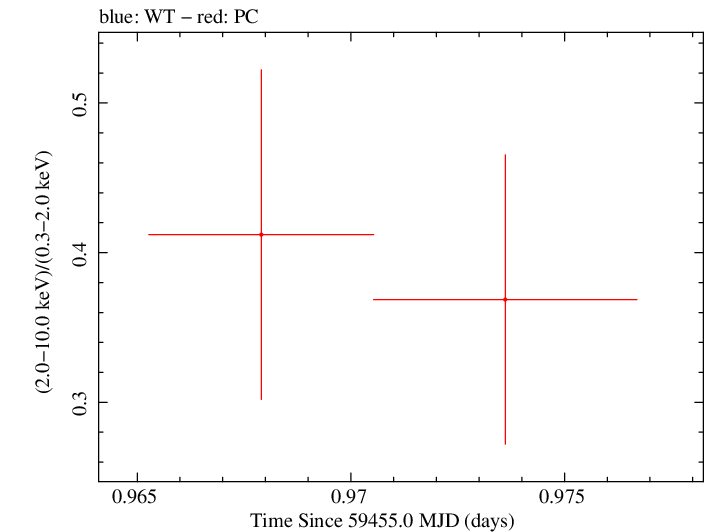 Swift hardness ratio for Observation ID 00013544145