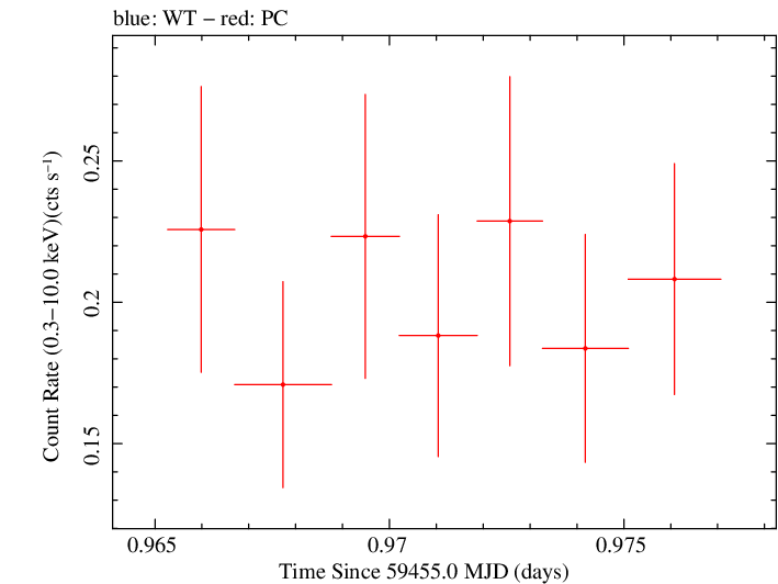 Swift light curve for Observation ID 00013544145
