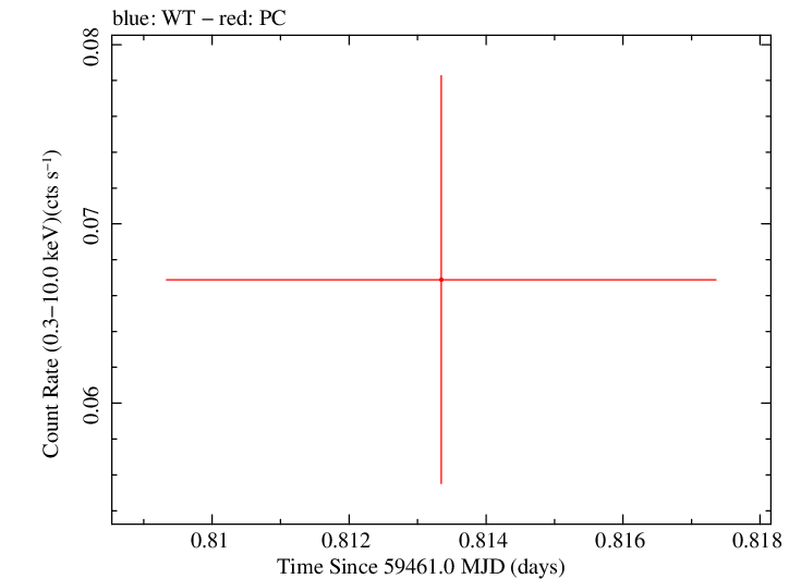 Swift light curve for Observation ID 00013544146