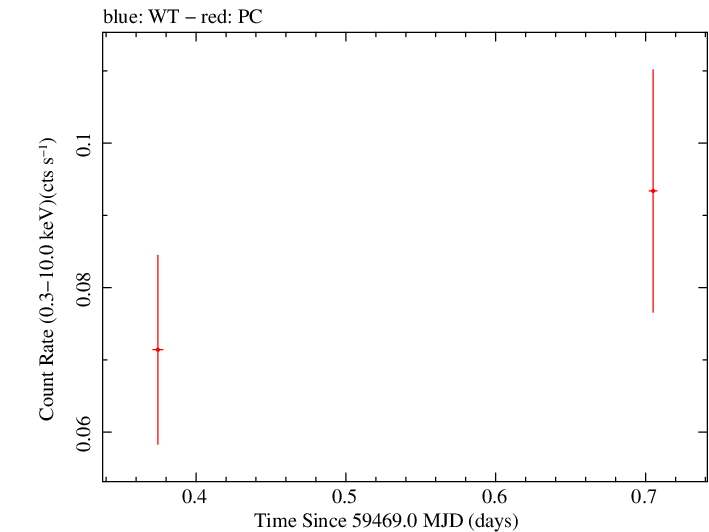 Swift light curve for Observation ID 00013544147