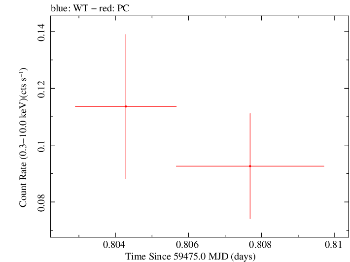 Swift light curve for Observation ID 00013544148