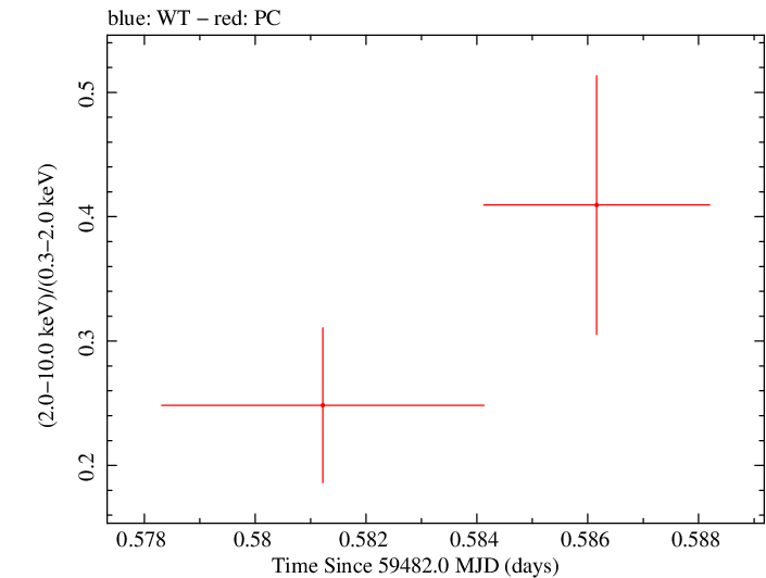 Swift hardness ratio for Observation ID 00013544149
