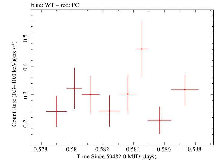 Swift light curve for Observation ID 00013544149