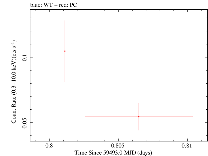 Swift light curve for Observation ID 00013544151