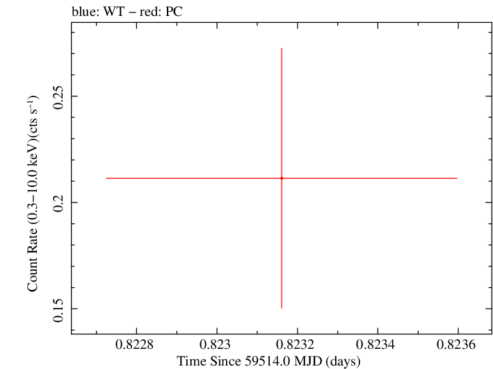 Swift light curve for Observation ID 00013544152
