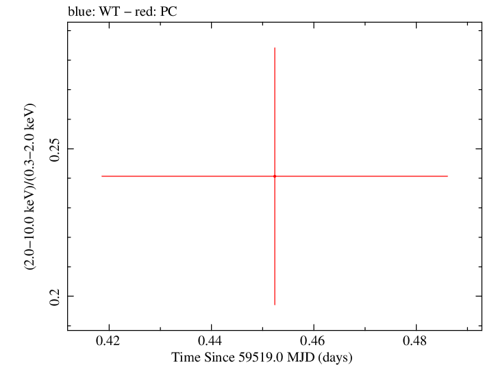 Swift hardness ratio for Observation ID 00013544153