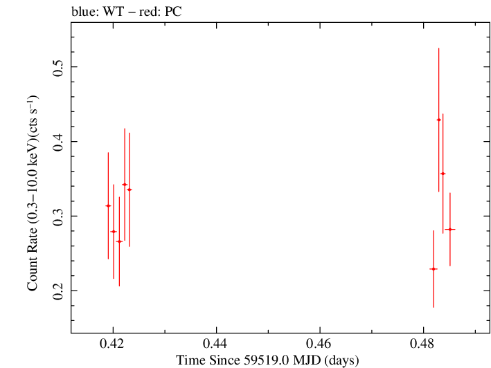 Swift light curve for Observation ID 00013544153