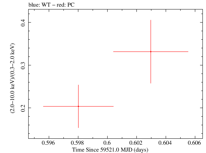 Swift hardness ratio for Observation ID 00013544154