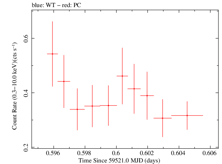 Swift light curve for Observation ID 00013544154