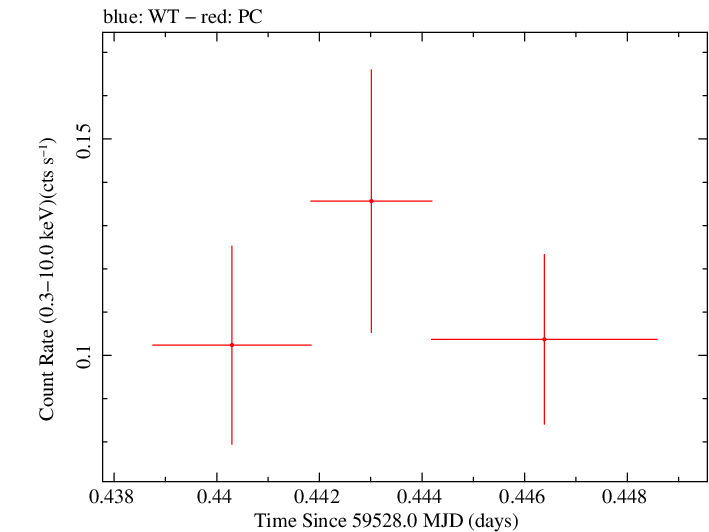 Swift light curve for Observation ID 00013544155