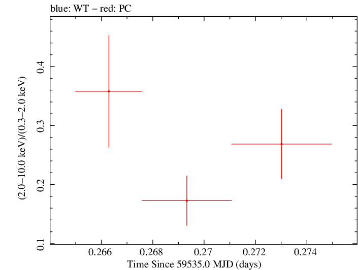Swift hardness ratio for Observation ID 00013544156