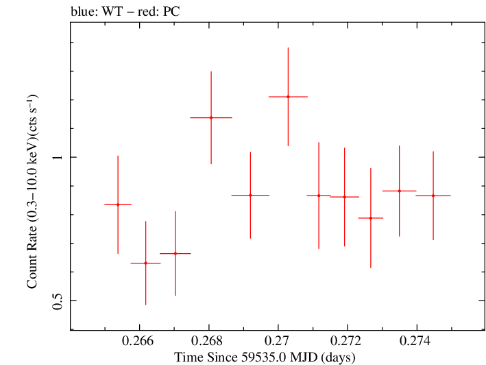 Swift light curve for Observation ID 00013544156