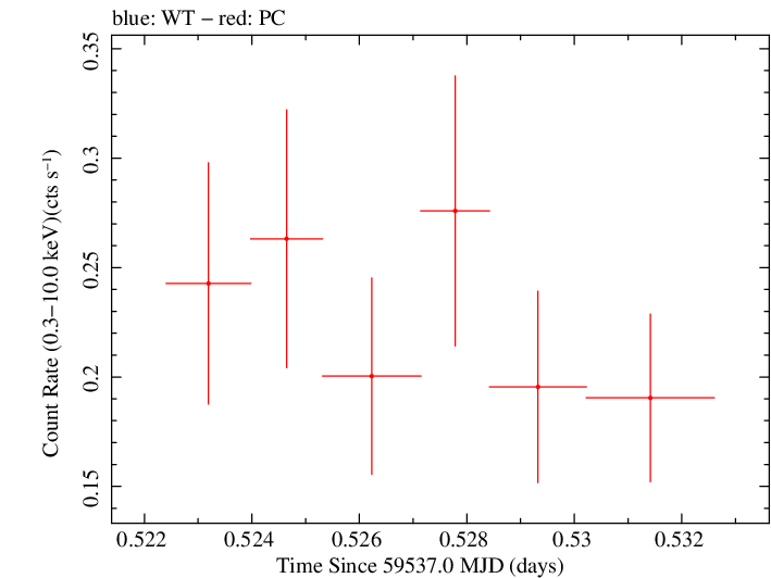Swift light curve for Observation ID 00013544157