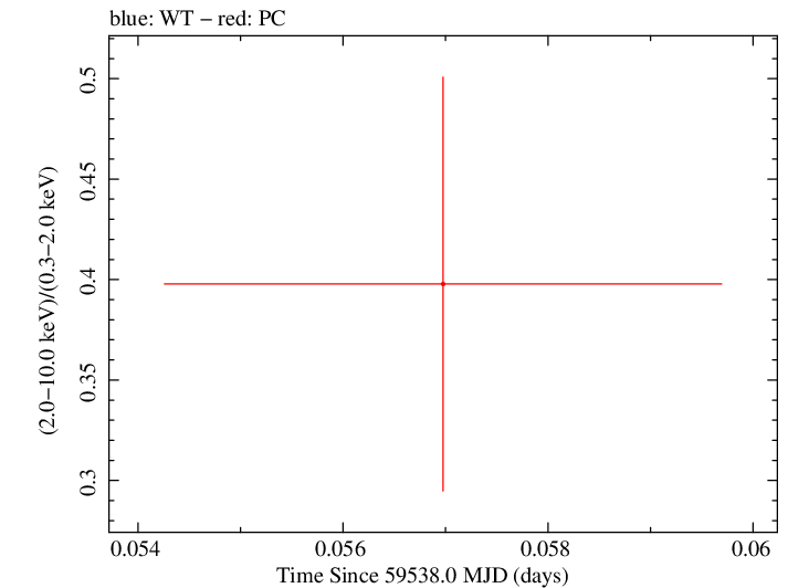 Swift hardness ratio for Observation ID 00013544158