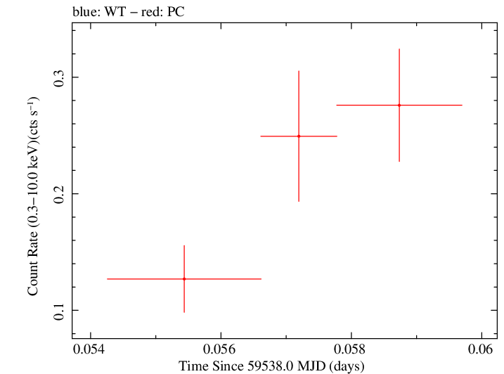 Swift light curve for Observation ID 00013544158
