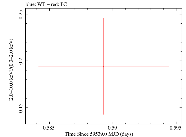 Swift hardness ratio for Observation ID 00013544159