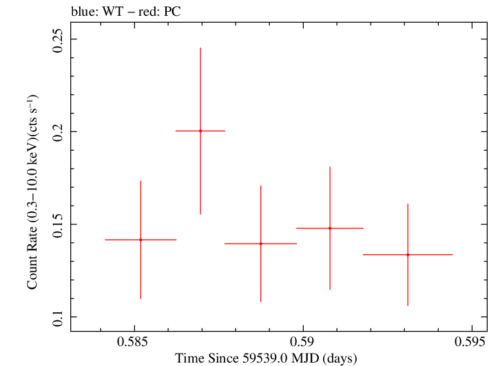 Swift light curve for Observation ID 00013544159