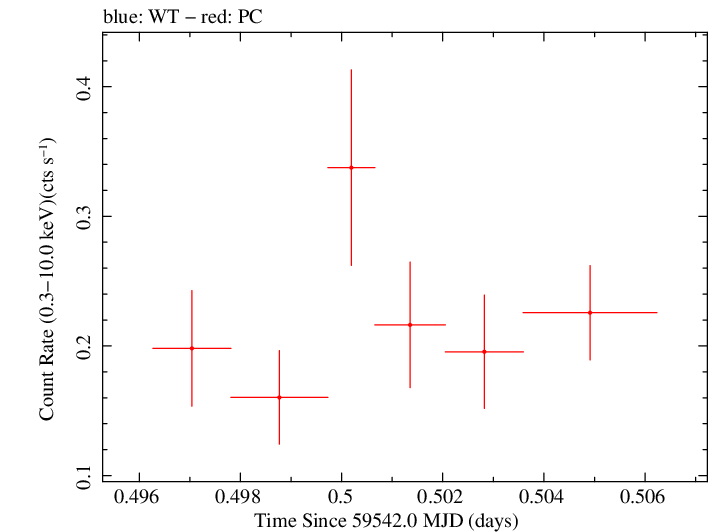 Swift light curve for Observation ID 00013544160