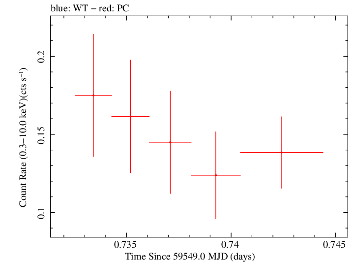 Swift light curve for Observation ID 00013544161