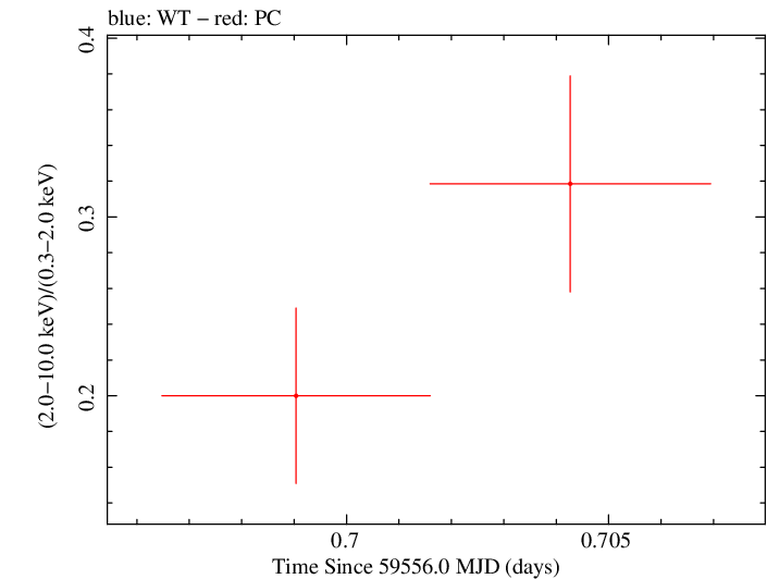 Swift hardness ratio for Observation ID 00013544162