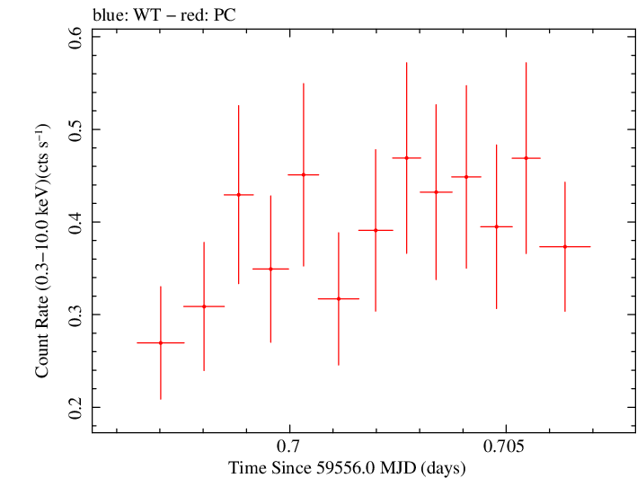 Swift light curve for Observation ID 00013544162