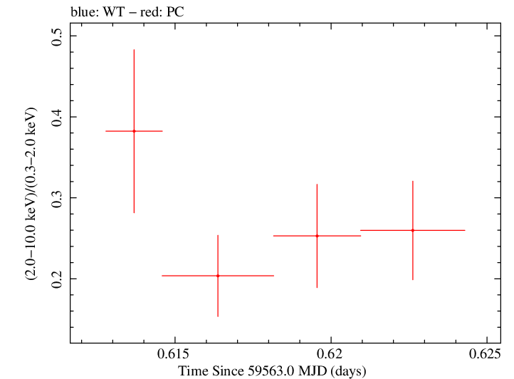 Swift hardness ratio for Observation ID 00013544163