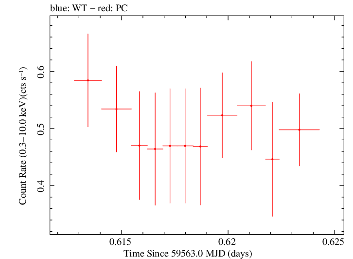Swift light curve for Observation ID 00013544163