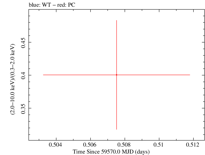 Swift hardness ratio for Observation ID 00013544164