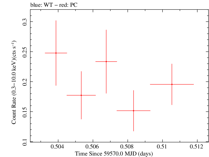 Swift light curve for Observation ID 00013544164