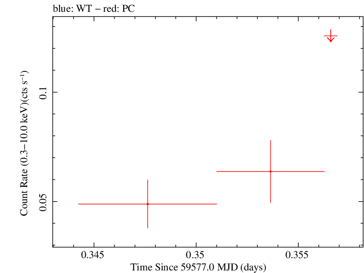 Swift light curve for Observation ID 00013544165