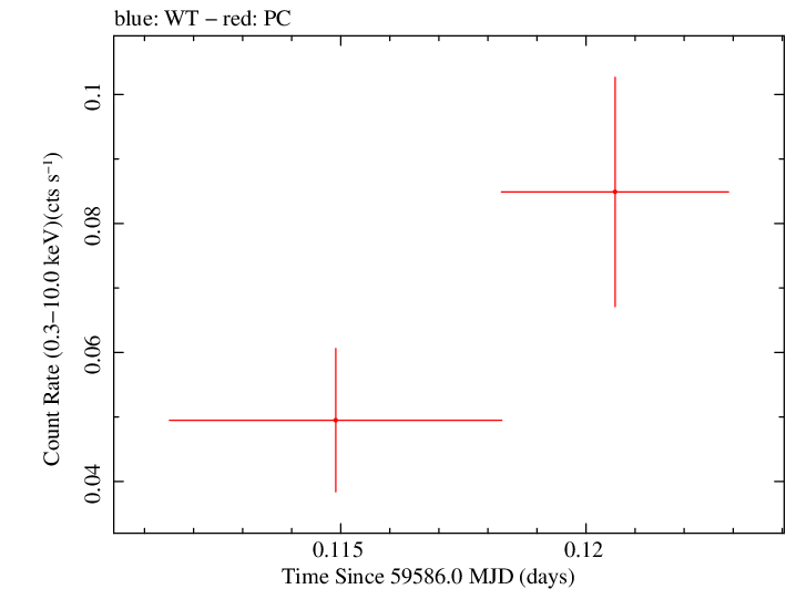 Swift light curve for Observation ID 00013544166