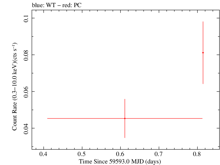 Swift light curve for Observation ID 00013544167
