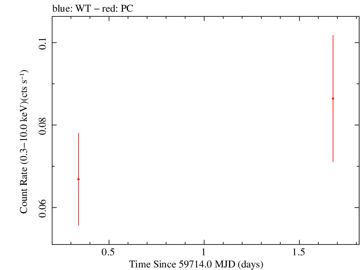 Swift light curve for Observation ID 00013544172