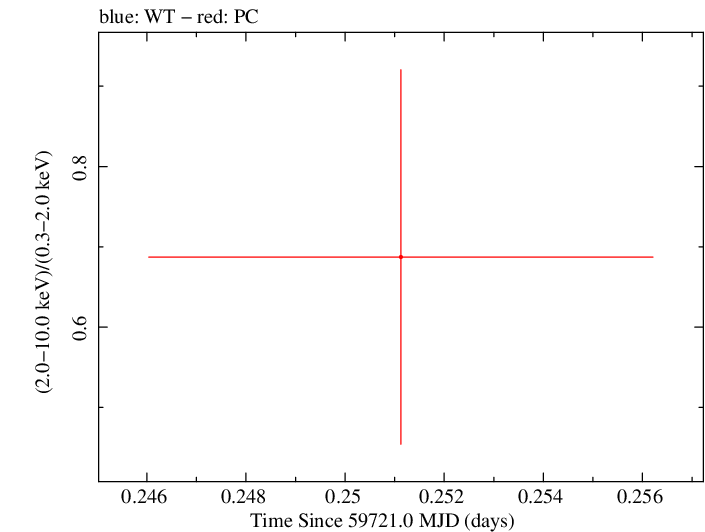 Swift hardness ratio for Observation ID 00013544173