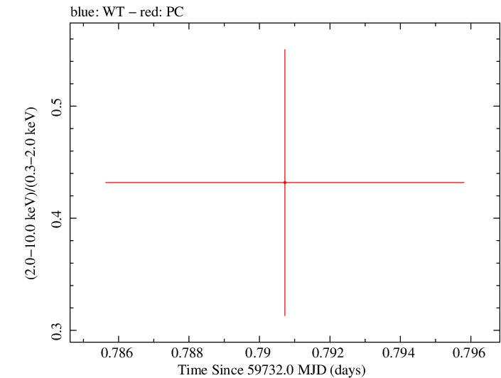 Swift hardness ratio for Observation ID 00013544175