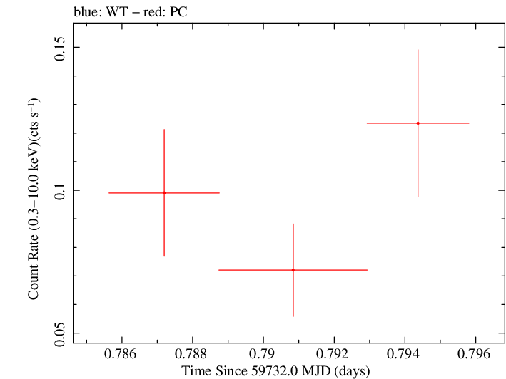 Swift light curve for Observation ID 00013544175