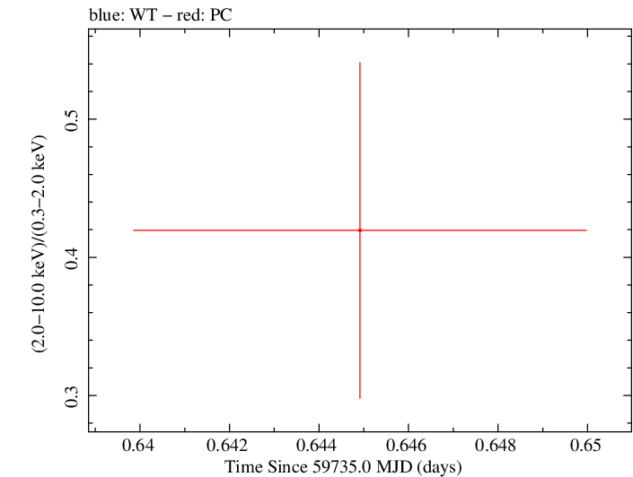 Swift hardness ratio for Observation ID 00013544176